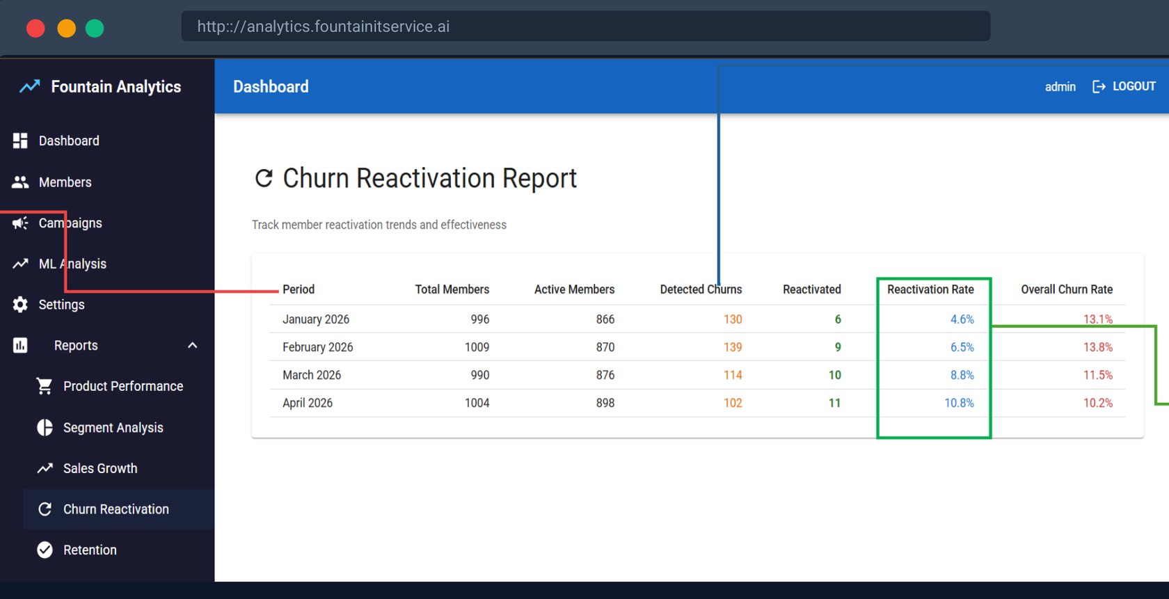 RevUp churn reactivation report